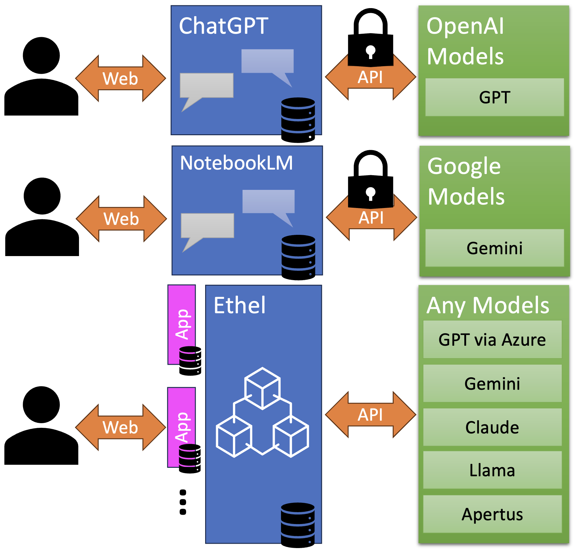 Conceptual diagram comparing vendor-tied AI applications with Ethel, which keeps applications and data separate from interchangeable model backends.